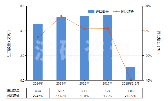 2014-2018年3月中國(guó)無(wú)機(jī)鞣料、鞣料制劑、預(yù)鞣用酶制劑(HS32029000)進(jìn)口量及增速統(tǒng)計(jì)